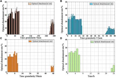 Curve and double-layer economic dispatching considering reasonable wind abandonment under different time granularities